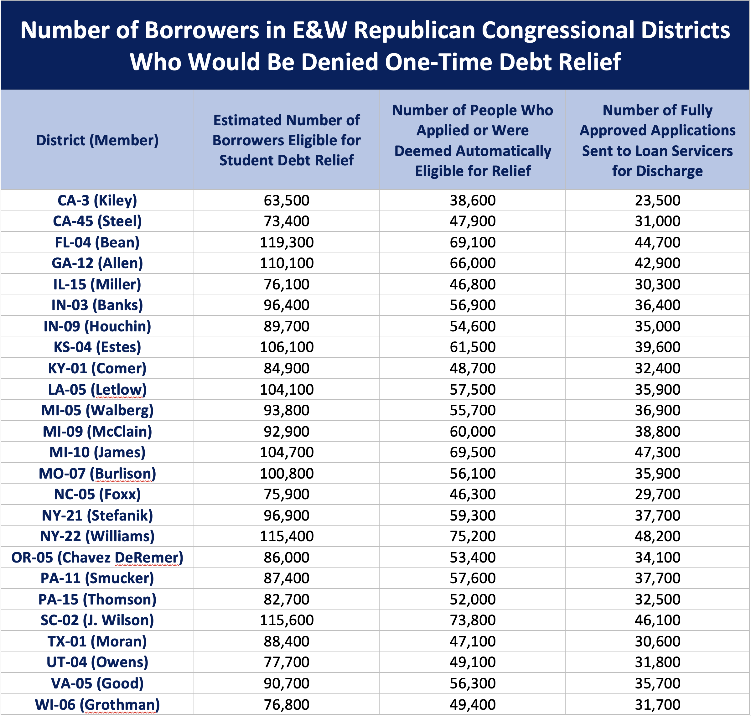 Number of Borrowers in E&W Republican Congressional Districts Who Would Be Denied One-Time Debt Relief